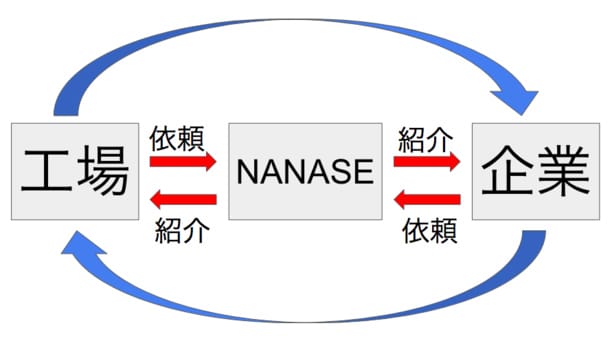ものづくり支援コース